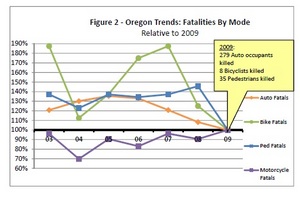 fatalities by mode Oregon trend.jpg